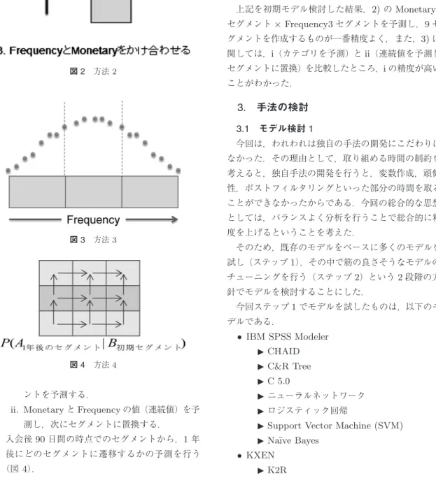 図 3 方法 3
