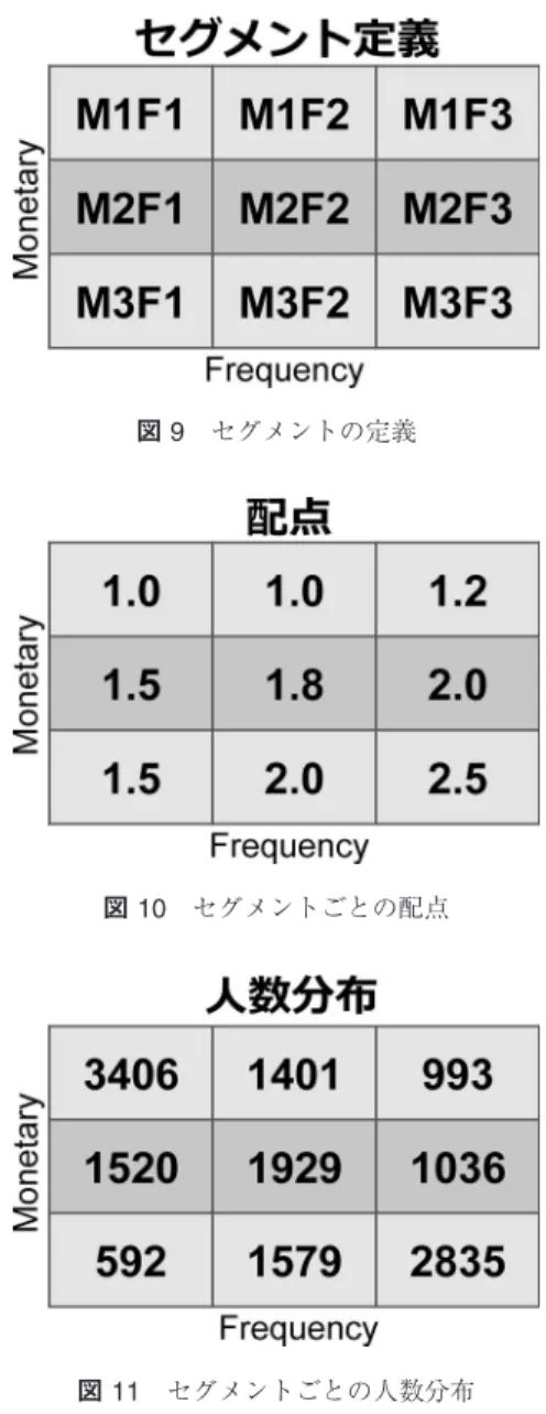 図 8 曜日 × 時間ごとの訪問回数の分布 来訪時間と日時のセグメントに関する仮説 サイトに夜だけ訪問したり，週末だけ訪問したりするカ スタマが多く，訪問日時の差異が 1 年間の Frequency と Monetary に影響を及ぼすのではないか？ 図 8 に示すように曜日 × 時間ごとの訪問回数の分布 を作成した．曜日によって特に日中の訪問回数にばら つきがあることがわかる．また，夕方 17 時と夜 22 時 頃にもピークが発生していた．さらに，平日について は昼に最大のピークがあるが，週末はこのピーク