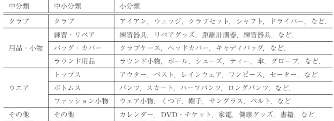表 1 商品カテゴリ（中分類・中小分類・小分類） 中分類 中小分類 小分類 クラブ クラブ アイアン，ウェッジ，クラブセット，シャフト，ドライバー，など． 練習・リペア 練習器具，リペアグッズ，距離計測器，練習器具，など． 用品・小物 バッグ・カバー クラブケース，ヘッドカバー，キャディバッグ，など． ラウンド用品 ラウンド小物，ボール，シューズ，ティー，傘，グローブ，など． トップス アウター，ベスト，レインウェア，ワンピース，セーター，など． ウエア ボトムス パンツ，スカート，ハーフパンツ，ロングパン
