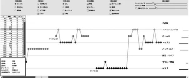 図 3 縦軸を 8 項目の中小分類にした場合 図 4 閲覧時間評価を ON にした場合 （図 2 ）と 8 項目の中小分類（図 3 ）のどちらかが選択 できる． 文字表示：表示パネルに付加的な文字情報を載せるか どうかを選択できる．文字情報としては，対象とする アクセスに対応するカテゴリ名，そのセッションへの 流入キーワード，アクセス日時が表示できる． 付加情報 ：レビューページの閲覧に対応するアクセスで あること，または，受注（ユーザ目線では，発注）に対 応するアクセスであることを明示するかどうかを選択 