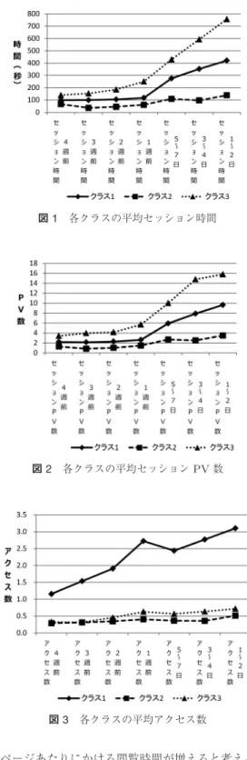 表 1 潜在クラス分析の BIC 値の比較 クラス数 BIC 2 58429.76 3 58195.08 4 58924.08 5 59404.42 た非計画的に購入するなどいくつかの購買生起パター ンがあると想定される．したがって，購買前の閲覧パ ターンを把握するためにいくつかの期間に区分した． また，全体としては購買直前に閲覧回数が増えていた ため，最後の 1 週を 5 〜 7 日前， 3 〜 4 日前， 1 〜 2 日前 とさらに細かく分類した． クラス数が 2 から 5 について潜在クラス分析を行い