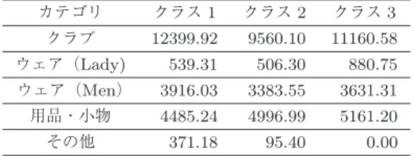 表 2 クラスごとのカテゴリ別平均購買金額（円） カテゴリ クラス 1 クラス 2 クラス 3 クラブ 12399.92 9560.10 11160.58 ウェア（Lady) 539.31 506.30 880.75 ウェア（Men） 3916.03 3383.55 3631.31 用品・小物 4485.24 4996.99 5161.20 その他 371.18 95.40 0.00 ている顧客は商品購買金額が全体的に低めである．特 に，クラブやウェア（ Men ）の購買金額は最も少ない． クラス 2 はセ