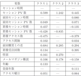 表 3 各クラスにおける係数の推定結果 変数 クラス 1 クラス 2 クラス 3 セッション時間 — — — セッション PV 数 0.599 1.242 0.445 前回セッション時間 — — 0.080 前回セッション PV 数 0.049 — 0.071 累積セッション時間 0.457 — − 0.135 累積セッション PV 数 − 0.428 − 0.835 — 累積アクセス数 − 0.475 — − 0.379 アクセス間隔 0.102 — 0.034 前回購買との差 0.684 0.285 0