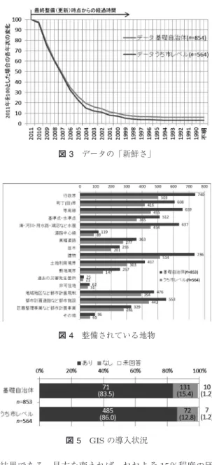 図 1 地理空間データの整備状況 図 2 直近のデータ整備時点 いわば「新鮮さ」を示していることになる．図 3 から は，直近 5 年程度では，基礎自治体と市レベルでの差 異はほとんどないが， 5 年を超えた時点では，その差 が微少ではあるものの差異が見られる．この要因とし ては，市街地での建物等の建て替えや商業施設などの 立地・撤退の頻度が市レベルのほうが一般的にも高い ことにより，そうした状況をデータに反映させること （データ更新）の必要性をより感じているということが うかがえる． 整備されている地物 
