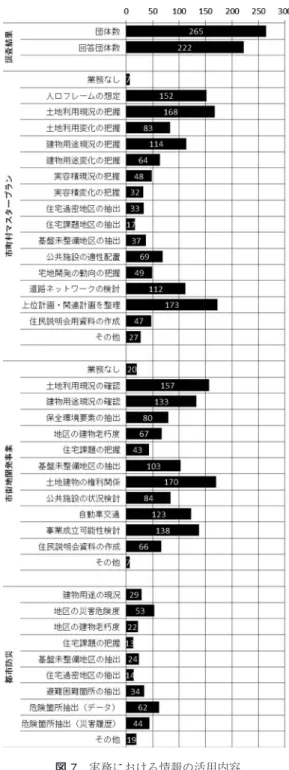図 6 GIS の活用業務 計画基礎調査や，住民を対象とした WebGIS などにつ いては，若干活用率が低くなっていることがわかる． GIS の導入の効果としてよく聞かれる話は，定型的 な業務の効率化であるという点である．例えば，地形 図についてはそれまでのマイラーベースでの保管には 巨大なマップケースが必要とされたが，システムの導 入によって，各種の地図をあらかじめ用意しておくの ではなく，利用者の求めに応じて印刷して配付すると いったこともできるようになり，スペースを大幅に減 らすことができたといった
