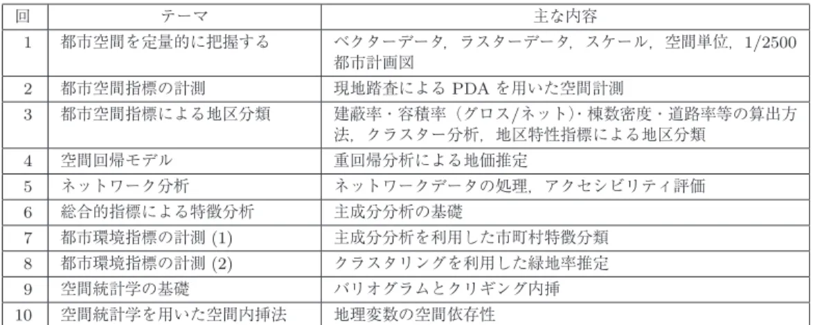 表 1 「都市データ分析」講義概要 回 テーマ 主な内容 1 都市空間を定量的に把握する ベクターデータ，ラスターデータ，スケール，空間単位，1/2500 都市計画図 2 都市空間指標の計測 現地踏査による PDA を用いた空間計測 3 都市空間指標による地区分類 建蔽率・容積率（グロス/ネット） ・棟数密度・道路率等の算出方 法，クラスター分析，地区特性指標による地区分類 4 空間回帰モデル 重回帰分析による地価推定 5 ネットワーク分析 ネットワークデータの処理，アクセシビリティ評価 6 総合的指標によ