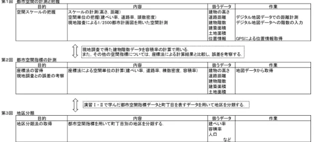 図 2 「都市データ分析」第１回〜第３回の授業概要 図 3 学生が取得した座標データの例 写真 1 PDA を用いた野外調査 な目的ではないが， PDA を取り入れたプログラムを 導入したことによって， GIS の基本的機能の修得と都 市計画分野で必要な地理情報の理解の助けになったと 評価することができる．また，このことが本来の目的 の達成に好影響をもたらしている． 本プログラムのもたらしたメリットとして，第一に， 初学者の多い学類 2 年生に対して GIS に触れる良い機会を与えることになっていることが挙