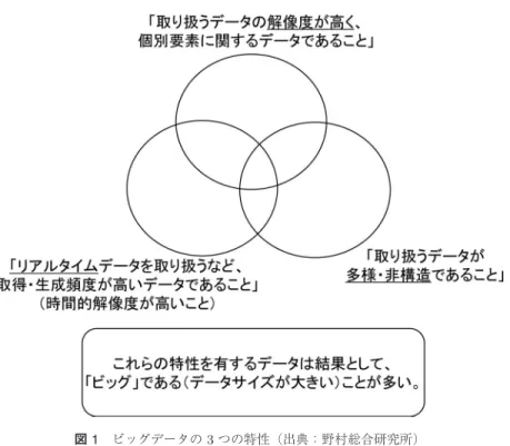 図 1 ビッグデータの 3 つの特性（出典：野村総合研究所） ある Suica の提供が開始されたのは 2001 年のことだ． また，位置情報サービスの基盤となる位置データ受信 機能の携帯電話への搭載も 2000 年代に大きく進展し た事例の 1 つである．ブログ，ツイッター，フェイス ブックなどの消費者による情報発信を促すサービスが 発展し，消費者の生々しいコメントが蓄積・活用でき るようになったのもこの 10 年のことにすぎない． 消費者を取り巻く情報・通信環境の成熟と同様に， 企業における情報・通信活