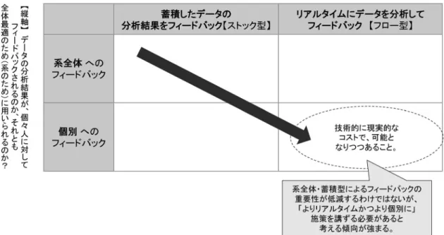 図 2 ビッグデータの活用に関する整理（出典：野村総合研究所） 間に蓄積されたデータを分析し，ユーザが必要とする 情報をより容易に取得可能にするべく，サイトを改良 するといった利用法である． EC （電子商取引）ではない実際の店舗においては POS データ（販売情報データ）に基づいて，商品の入 れ替えや陳列棚の最適化を行っているが，そのような データ分析事例もこのタイプに相当する．マーケティ ングの世界において「スーパーで A を買う人の多くは 一緒に B を買う」といった事例が語られるが，これも 同様であ