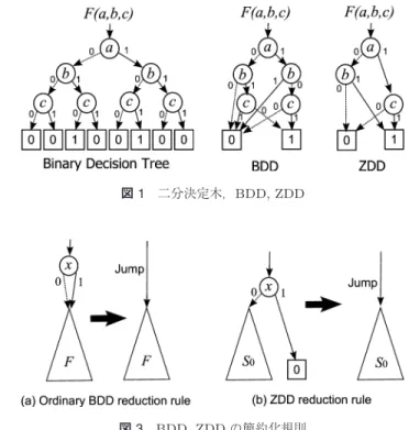 図 1 二分決定木，BDD, ZDD 図 3 BDD, ZDD の簡約化規則 図 2 論理関数と組合せ集合の対応 合は，組合せ問題の解集合を表現する基本的・汎用的な データ構造であり，実問題においては，購入履歴デー タベース， Web のリンクの表現，システム故障要因の 表現等，さまざまな局面で現れる．ある 1 つの組合せ 集合は， 1 つの論理関数（特性関数と呼ばれる）に対応 づけることができる．例えば，図 2 は abc ∨ abc とい う論理関数を表す真理値表であるが，見方を変えると {ac, b}