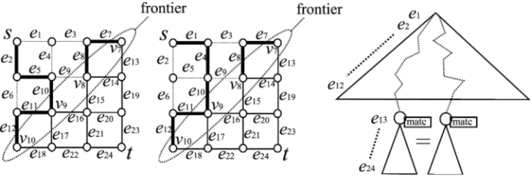図 6 等価な途中状態の例 ら e 1 , e 2 , . . . の変数順の二分決定木を，上位から下位 に向かって幅優先順でたどりながら構築して行く．ま ずグラフ G において， s – t パスが辺 e 1 を通らない場 合を 0 ，通る場合を 1 として場合分けし， e 1 の変数名 をもつ分岐節点を 1 個作り， 0– 枝， 1– 枝の先の二分決 定木の葉には，それぞれについてグラフ G の途中状態 を記録した情報を記録しておく．次に，それぞれの葉 を順番に訪問し，記録されていた途中状態を見ながら 