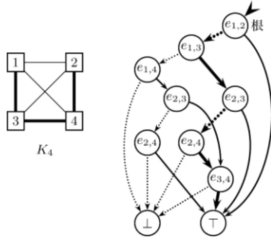図 1 ナンバーリンクの問題例とその解答 図 2 スリザーリンクの問題例とその解答 を成す．この端点対族 {V 1 , . . . , V p } をヒントと呼ぶ． 通常のスリザーリンクの問題インスタンスは， m×n の格子状に配された頂点で， 1 × 1 の単位正方形を構 成する 4 頂点の中心には何も記入されていないか，も しくは 0 から 4 までの自然数のいずれか 1 つが記入さ れている．問題に対する解は，格子点を結ぶ水平線お よび垂直線の連結によって形作られるサイクルであっ て，問題中の自然数 