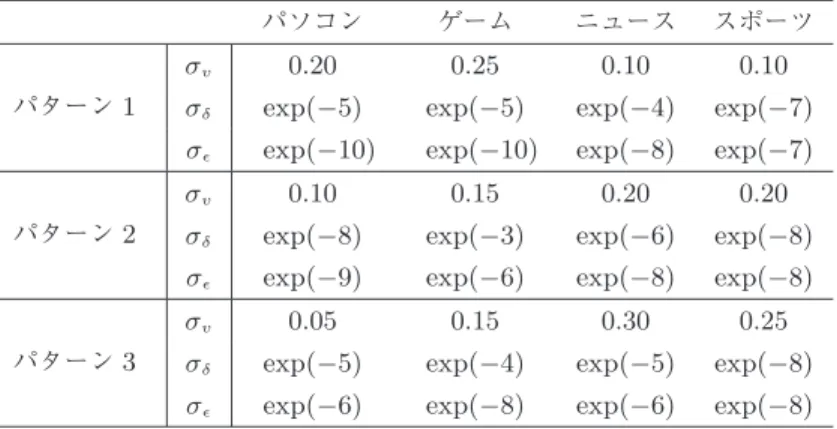 表 4 パラメータの最尤推定値 ˆ MLE