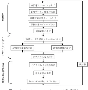 図 4 リスクマトリックスの例 づいていくつかの階層レベルに分類する．例えば，図 4 に典型的なリスク表示図を示す．ここでは，故障頻度 と影響度を各々三段階ずつに分類しているが，分類数 については必要度に応じて適宜決定すればよい．この ようにして構成した二つの軸から表現したマトリック スのことをリスクマトリックスと呼ぶことがある．両 者のレベルの程度に応じてリスクを分類し，本図にお いてはリスクの大きさを濃淡の濃さで表現している． 例えば，高リスクと判定された機器を中リスクに移動 するよう，点検政策を考えた