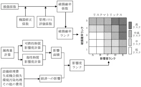図 6 HPIS 規格における RBM 評価の手順 [9] FPI の数値は下式により計算する． FPI = 損傷係数 × 機器修正係数 × 管理システム評価係数 (1) ここで，損傷係数とは，評価対象とする設備に使用さ れている材料と使用環境から，損傷モードを抽出した うえで，使用年数と採用する検査方法，検査回数に基 づいて評価される損傷の程度を示す数値である．基本 的考え方は，損傷速度から使用年数後の損傷の程度を 予測することに基づく．ただし，検査方法に依存してそ の測定精度は異なるので，その影響をも加