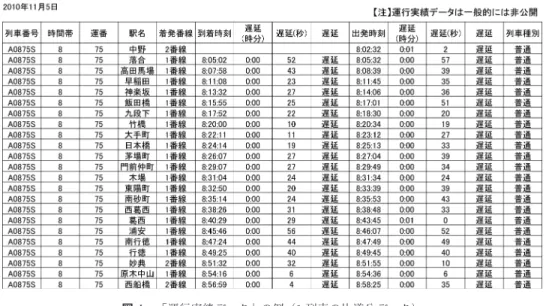 図 1 「運行実績データ」の例（1 列車の片道分データ） たとえば図 1 は，東京メトロ東西線の列車が，起点 から終点まで運行した場合のデータである．東西線は 平日 1 日あたり 600 本もの列車が運転されているため， 終日分の運行実績データの量は CSV で出力すると 14 列 ×13,300 行となり，実に 18 万 6 千ものセルが文字 や数字で埋まっていることになる．これが 1 週間分， 1 カ月分， 1 年分と蓄積されれば，その情報量は膨大な ものとなる．だが，単なる数字や文字の羅列では，デー 