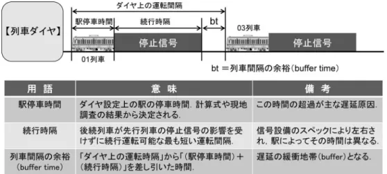 図 2 列車ダイヤの構成要素 図 3 駅停車時間が超過した場合の例 方法もあるが，それは時間帯当たりの輸送力が低下す ることになり，混雑率の上昇によって逆に遅延量が増 加するおそれがあるので注意を要する． このため，綿密な現地調査などを含め，輸送状況の 実態や費用対効果を十分考慮しながら， BI の改善およ びダイヤの修正を行う必要がある． 5
