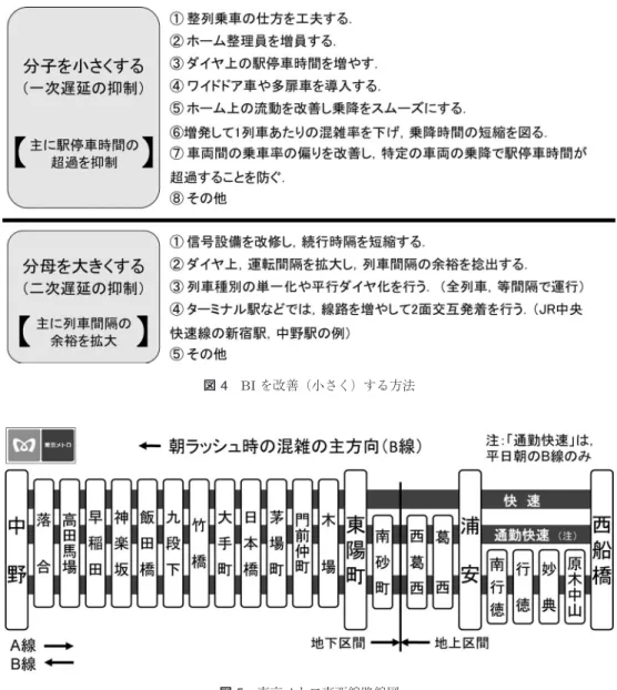 図 4 BI を改善（小さく）する方法 図 5 東京メトロ東西線路線図 だが，混雑する B 線方向（西船橋→中野）は，現行 設備上の限界である 1 時間当たり 27 本（ 20 m 車 ×10 両編成）の列車が設定されており，従来の手法により 改善を行うのは容易ではない状況であった． そこで， 2006 年 9 月に南北線で試験的に導入し，そ の有効性について一定の効果を確認していた BI を，東 西線では本格的に導入してダイヤの再構築を行った．こ のような理論に基づくダイヤ設定は，弊社ではもちろ んのこと