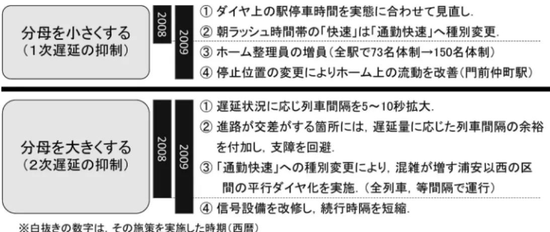 図 6 東西線で実施した BI 改善の施策 図 7 東西線朝ラッシュ時間帯の最大遅延時間の推移 導・ご協力をいただき，現在は運行実績データから BI を簡単に算出することが可能だが，筆者が南北線や東西 線ダイヤを担当した当時は自動算出ソフトがなかった ため，すべて手計算で BI を算出しダイヤを修正した． 5.3 BI 改善の効果と有効性 BI 導入前の 2007 年度から現在までの最大遅延時間 の推移を図 7 に示す． BI を導入した 2008 年と 2009 年の二度にわたるダ イヤ改正により，最大遅