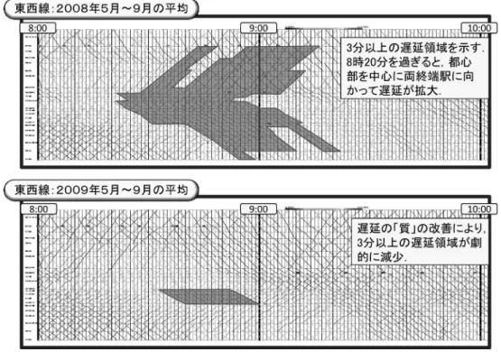 図 8 クロマティックダイヤ図による「遅延量」の比較 現在，東京メトロでは，ダイヤ改正時の効果検証や 輸送改善計画の策定に際して，クロマティックダイヤ 図を活用している．これにより，路線ごとの「遅延の 姿」を明確に示すことで，ダイヤ上の課題抽出および 遅延に関する情報の共有化に威力を発揮している． 7