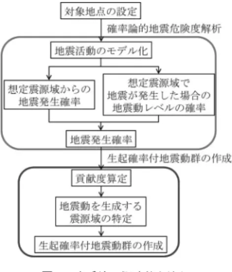 図 1 本手法の概略的な流れ 震活動のモデルを作成する際に必要な過去の地震活動 を集約したものはいくつか存在する（例えば [7] ）が， 本検討では地震調査研究推進本部 [2] による結果をもと に以下の 3 種類の地震活動に対してモデル化を行った． (a) 内陸活断層による地震（計 332 地震） (b) 海溝型地震（計 34 地震） (c) 背景領域による地震（計 54 領域） モデル化された震源域を図 2 にそれぞれ示す．なお， ここで定義した背景領域とは，活断層調査を行っても 断層位置を特定すること