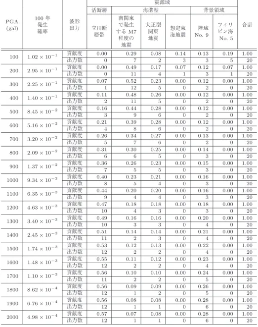 表 1 貢献度に基づく波形の割り当て 震源域 活断層 海溝型 背景領域 PGA 100 年 波形 南関東 (gal) 発生 出力 立川断 で発生 大正型 想定東 陸域 フィリ 合計 確率 層帯 する M7 関東 海地震 No