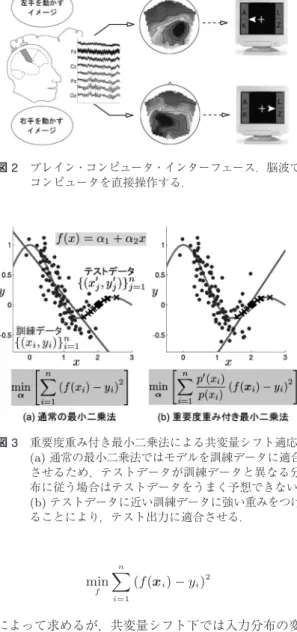 図 2 ブレイン・コンピュータ・インターフェース．脳波で コンピュータを直接操作する． 図 3 重要度重み付き最小二乗法による共変量シフト適応． (a) 通常の最小二乗法ではモデルを訓練データに適合 させるため，テストデータが訓練データと異なる分 布に従う場合はテストデータをうまく予想できない． (b) テストデータに近い訓練データに強い重みをつけ ることにより，テスト出力に適合させる． min f n i=1 (f( Ü i ) − y i ) 2 によって求めるが，共変量シフト下では入力分布の変 化のた