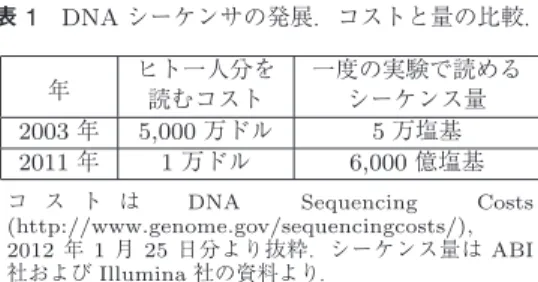 表 1 DNA シーケンサの発展．コストと量の比較．
