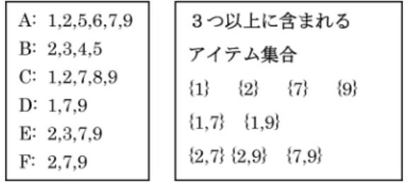 図 1 トランザクションデータベースと頻出集合 然であるが，そこから頂点ラベルの組合せ，というパ ターンを見つける問題も，場合によっては重要となる だろう．本稿では，パターンマイニングでも特に基礎 的である，頻出アイテム集合マイニングの解説を行う． 2.1 記法と用語 レコード，つまり項目の集合となっているデータベー スの中で，トランザクションデータベース (transaction database) とは，各レコード (record) がトランザクショ ン (transaction) と呼ばれるアイテムの