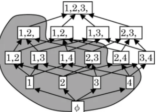 図 2 アイテム集合が作る束と頻出集合の領域 頻出集合は σ の大きさによりその数が変化する．計 算の立場からは， σ が大きければ解となる頻出集合の 数は小さく，有利であるが，モデルの立場からは，有 用な知識をもらさず見つけ出すため， σ を小さめに設 定することが望ましい．ここにはトレードオフがある． σ を上手に設定する，あるいは頻出度の高いものから k 個頻出集合を見つけることで，解の数を爆発させず に有用な知識を取り出すことが重要である． 3