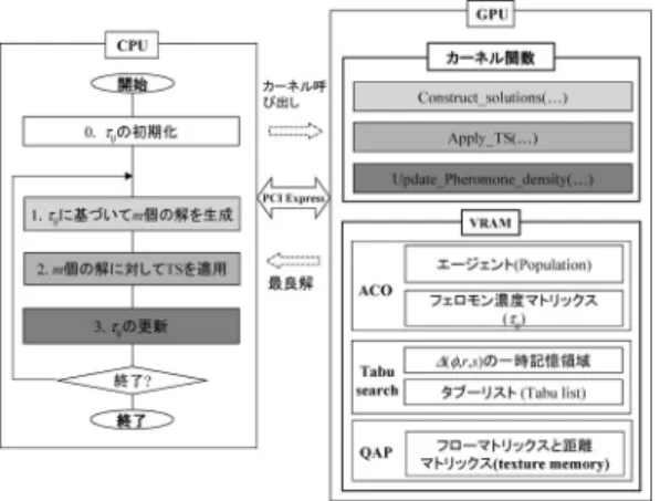 図 8 ACO の GPU への実装の全体構成 がブロック内で共有しなければならなく，かつ高速ア クセスが必要なものに限定した．実験には Fermi アー キテクチャに基づく GTX480 を用いているが， SM の サイズが 16 KB, L1 キャッシュが 48 KB となるモー ドに設定（デフォルト設定）し， VRAM アクセスへの 高速化を優先した（表 2 参照）． 5.3 GPU による移動コスト計算の並列化の課題 表 3 に，図 2 の ACO の処理を CPU によりシーケ ンシャル実行した場