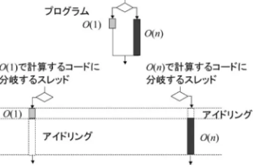 図 10 ウォープ内のアイドリング時間によるスレッドの遅延 イズ 50 でも近傍サイズ C は 1225 であり，既にこの 問題で最大スレッドの制限を超えてしまう． 5.4 移動コスト計算の効率的並列計算法 MATA 5.3 節で述べた問題に対して以下のような工夫を行 い実装した． • O (1) の処理を行うスレッドと O ( n ) の処理を行 うスレッドとを別のウォープとなるようにスレッ ド番号を割当てる． • O ( n ) の計算を行うスレッドには一つの近傍計算 のみを割当てるのに対して，軽い処理