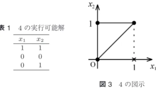 表 1 4 の実行可能解 x 1 x 2 1 1 0 0 0 1 図 3 4 の図示 2 については， x 1 の反転 ( 否定 ) は 1−x 1 である (x 1 = 1 のとき 1 − x 1 = 0 ， x 1 = 0 のとき 1 − x 1 = 1) こと から導かれる． 2 は x 1 + x 2 + · · · + x 5  2 と同じ意 味 ( 採用されないプロジェクト数を 3 以下にするため には， 2 つ以上のプロジェクトを採用しなければなら ない ) であるが，反転を使うと上記のように