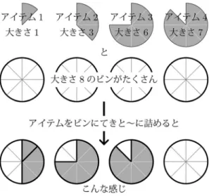 図 1 小さな問題例とその実行可能解．アイテムの部分集 合 { 1 , 2 },{ 3 }, { 4 } をそれぞれのビンに詰め込んでお り，使うビンの個数は 3 である． てさまざまである．だが，ある程度定式化に慣れた者 ならば，変数や制約式の個数が入力の多項式サイズの 定式化をするであろう． 以上を念頭に置き，ここでは，アイテムと同じ個数 のビンの集合 J := {1, 