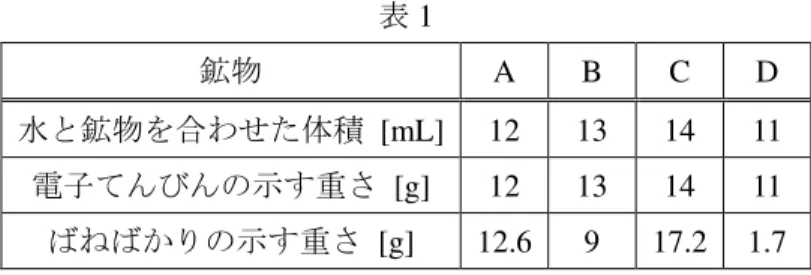 表 1  鉱物  A  B  C  D  水と鉱物を合わせた体積  [mL]  12  13  14  11  電子てんびんの示す重さ  [g]  12  13  14  11  ばねばかりの示す重さ  [g]  12.6  9  17.2  1.7  （1）地球上に存在している鉱物にはさまざまな色があります。黒っぽい色の鉱物として、最 も適するものを、次のア～クから一つ選び、記号で答えなさい。  ア  ルビー             イ  エメラルド      ウ  サファイア      エ  ダイヤモン