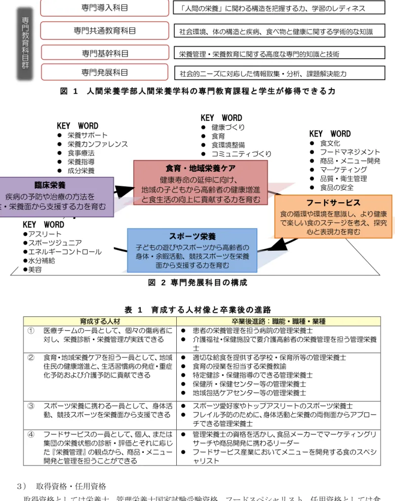 図  1  人間栄養学部人間栄養学科の専門教育課程と学生が修得できる力  図   2  専門発展科目の構成  表   1 育成する人材像と卒業後の進路 育成する人材  卒業後進路：職能・職種・業種  ①  医療チームの一員として、個々の傷病者に 対し、栄養診断・栄養管理が実践できる    患者の栄養管理を担う病院の管理栄養士    介護福祉・保健施設で要介護高齢者の栄養管理を担う管理栄養 士  ②  食育・地域栄養ケアを担う一員として、地域 住民の健康増進と、生活習慣病の発症・重症 化予防および介護予防
