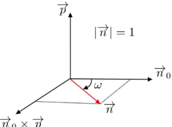 図 2: ダイレクター ると、ダイレクターは ⃗ n(⃗ r) = ⃗ n 0 cos ω(⃗ r) + (⃗ n 0 × p) sinˆ ω(⃗ r), (3) と書くことができる。ここで、 ω(⃗ r) = q (ˆp · ⃗ r), (4) である。 p ˆ = (0, 0, 1) で ⃗r = (0, 0, z) のとき p ˆ · ⃗r = z となる。 2.3 分子間相互作用 図 3: 分子の配向 Ω⃗ 1 と位置 ⃗r 1 によって分子の配置を指定する。 位置 ⃗r 1 で長軸の方向が Ω⃗ 