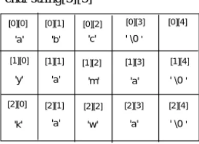図 4.2: 文字型の２次元配列