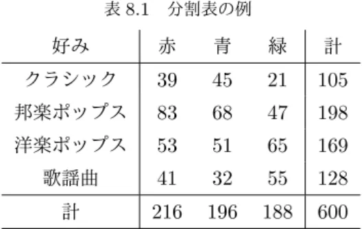 表 8.1 分割表の例 好み 赤 青 緑 計 クラシック 39 45 21 105 邦楽ポップス 83 68 47 198 洋楽ポップス 53 51 65 169 歌謡曲 41 32 55 128 計 216 196 188 600 ポップスの愛好者は赤を好むようにも見える．しかし，このような関連が本当に存在する のか，通常のデータの揺らぎの範囲なのかは，見ただけではなかなか分らない． このように， 2 つの性質によってグループ分けされた分割表から，異なる性質同士（音 楽と色の好み）に関連があるかどうかを知