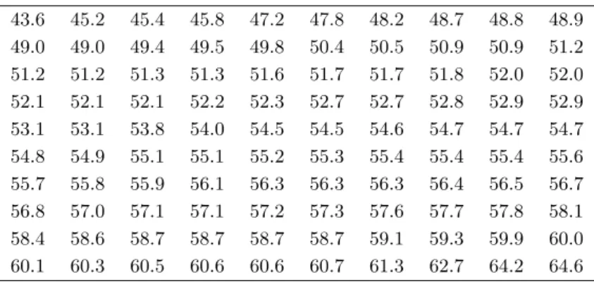 表 6.2 100 人の男子高校生の体重 /kg( 再掲 ) 43.6 45.2 45.4 45.8 47.2 47.8 48.2 48.7 48.8 48.9 49.0 49.0 49.4 49.5 49.8 50.4 50.5 50.9 50.9 51.2 51.2 51.2 51.3 51.3 51.6 51.7 51.7 51.8 52.0 52.0 52.1 52.1 52.1 52.2 52.3 52.7 52.7 52.8 52.9 52.9 53.1 53.1 53.8 54.0 54.5 