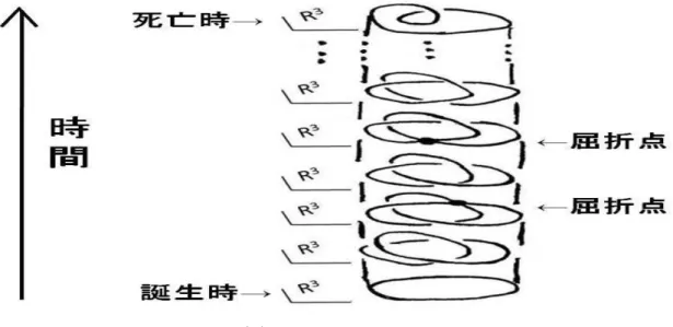 図 3.3： こころの遍歴 このようなこころの結び目モデルを使えば, (n 人の)こころの絡み目も考え ることができ, その心的関係も図示できることになる. ここでは,こころの絡 み目の自己救済関係の分類について説明しよう