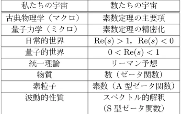 表 1 二つの宇宙 私たちの宇宙 数たちの宇宙 古典物理学（マクロ） 素数定理の主要項 量子力学（ミクロ） 素数定理の精密化 日常的世界 Re( s ) > 1 ， Re( s ) < 0 量子的世界 0 < Re( s ) < 1 統一理論 リーマン予想 物質 数（ゼータ関数） 素粒子 素数（ A 型ゼータ関数） 波動的性質 スペクトル的解釈 （ S 型ゼータ関数） 似をまとめたものが表１である． （表中，統一理 論とリーマン予想の対応については文献 1) を， A 型及び S 型