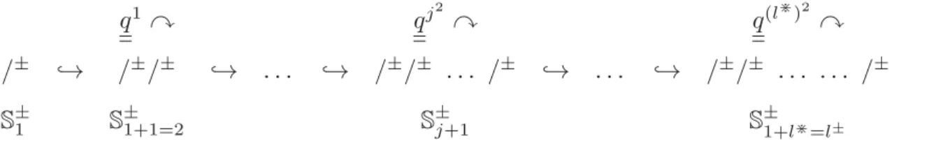Fig. I.4: Splitting monoids of LGP-monoids acting on tensor packets
