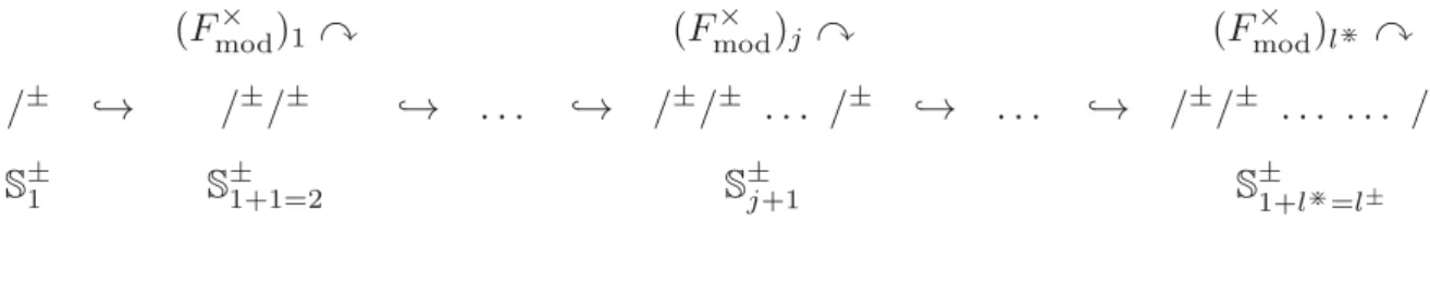 Fig. I.5: Copies of F mod × acting on tensor packets