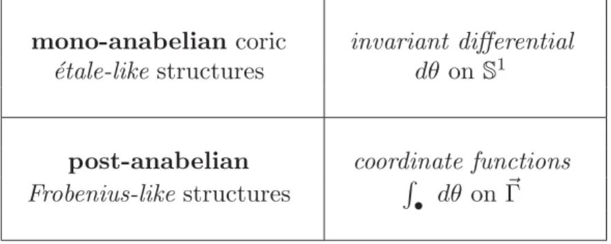 Fig. 1.1: Analogy with the diﬀerential geometry of S 1