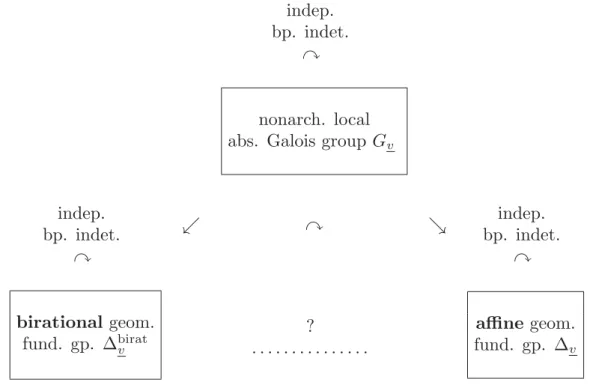 Fig. 1.2: Independent basepoint indeterminacies obstruct relationship between birational and aﬃne geometric fundamental groups