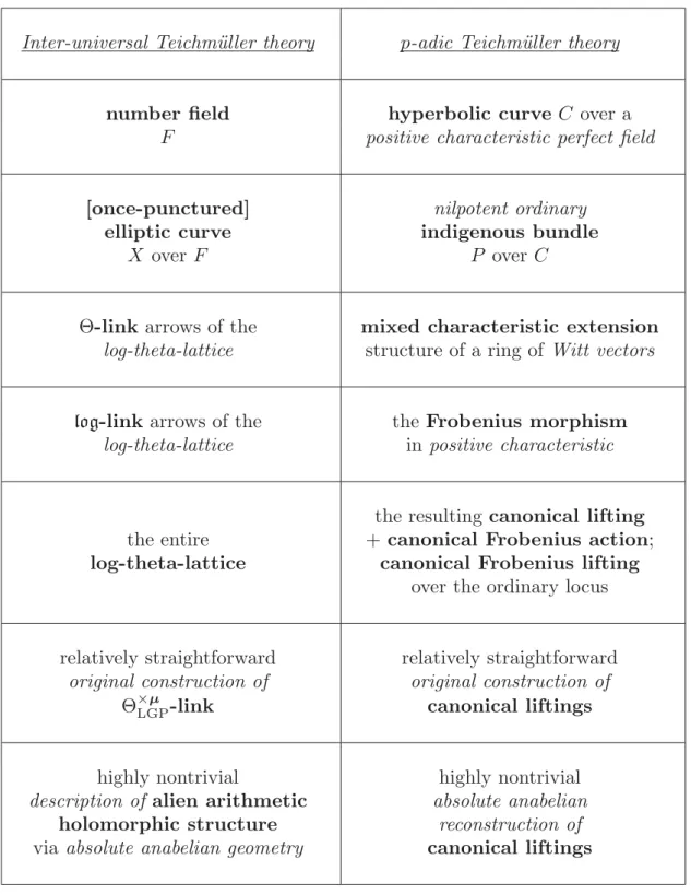 Fig. I.2: Correspondence between inter-universal Teichm¨ uller theory and p-adic Teichm¨ uller theory