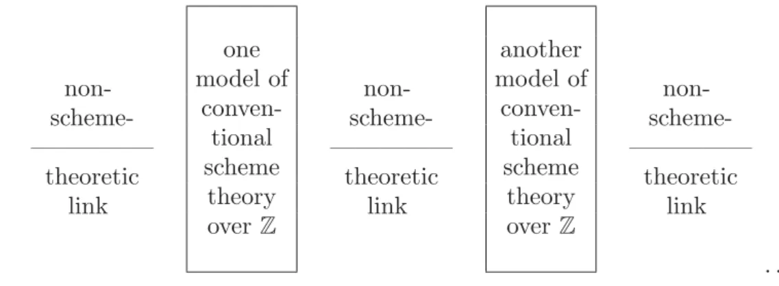 Fig. I.1: Relativized models of conventional scheme theory over Z