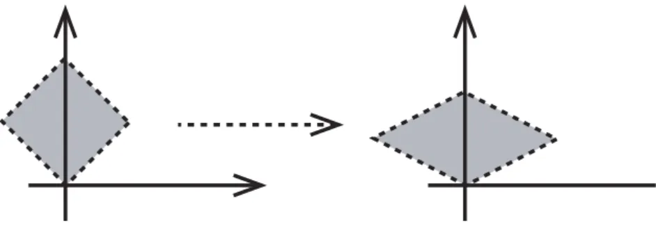 Fig. 2.1: One dimension is dilated, while the other is left ﬁxed