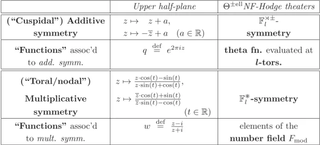 Fig. 3.4: Comparison of F ± l -, F  l -symmetries with the geometry of the upper half-plane